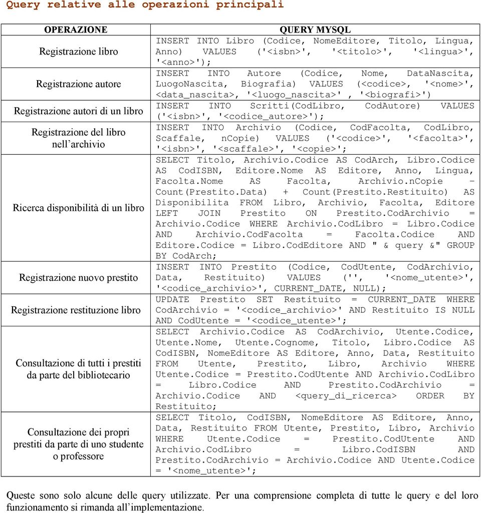 QUERY MYSQL INSERT INTO Libro (Codice, NomeEditore, Titolo, Lingua, Anno) VALUES ('<isbn>', '<titolo>', '<lingua>', '<anno>'); INSERT INTO Autore (Codice, Nome, DataNascita, LuogoNascita, Biografia)