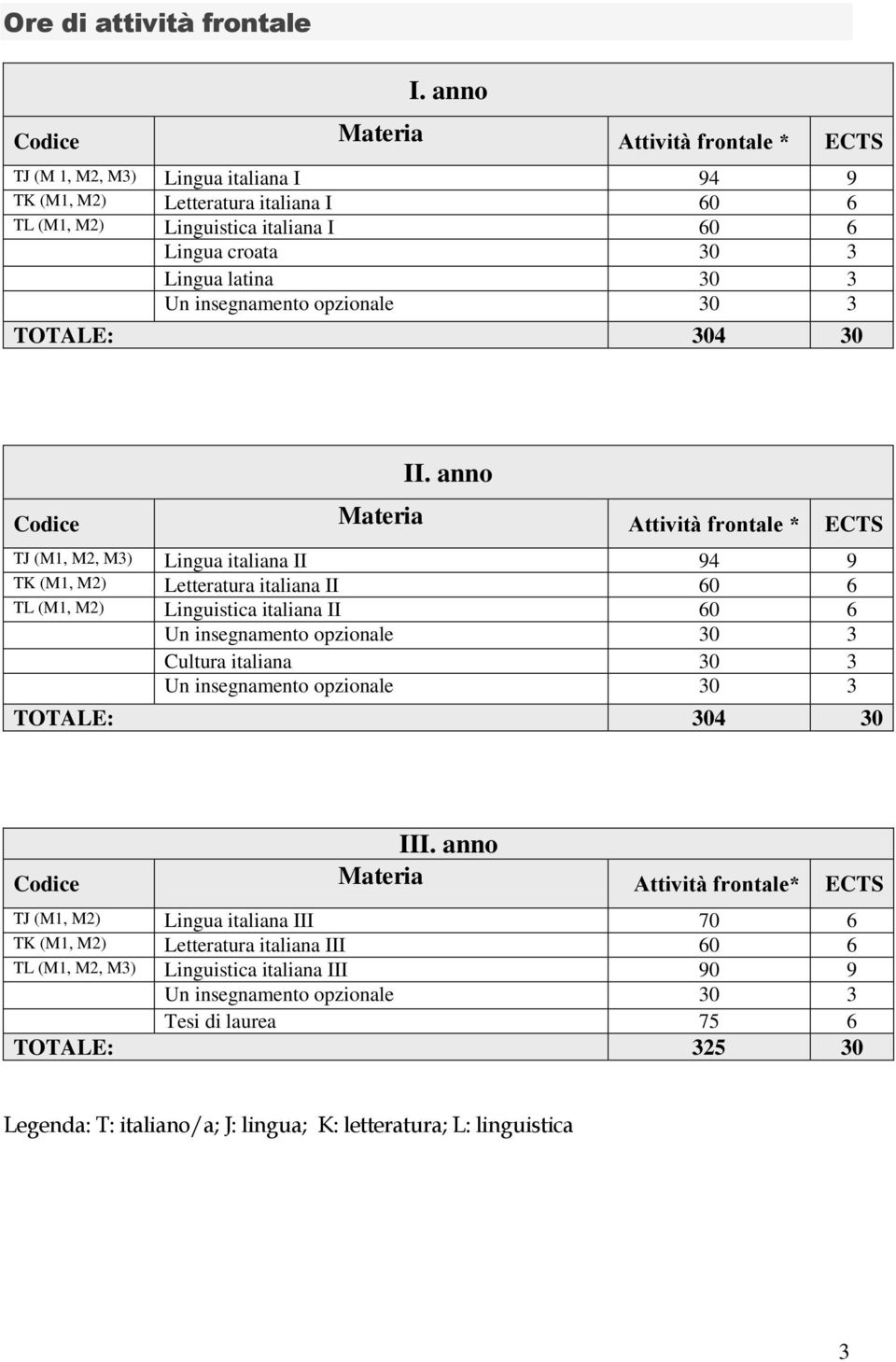 30 3 Un insegnamento opzionale 30 3 TOTALE: 304 30 II.