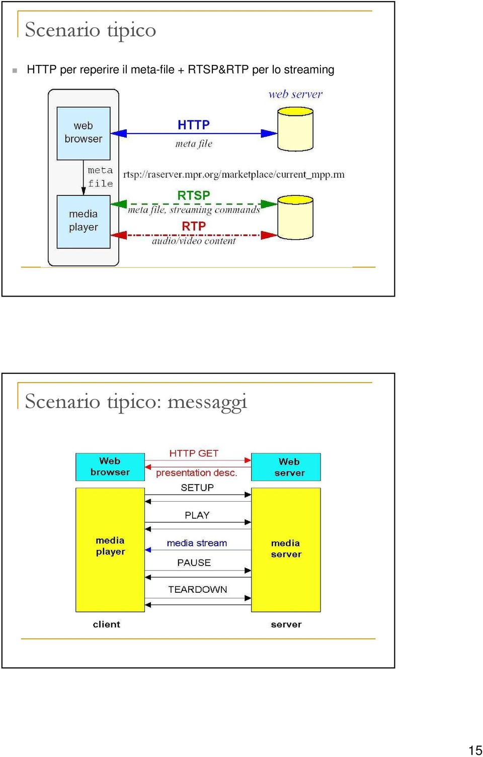 RTSP&RTP per lo streaming