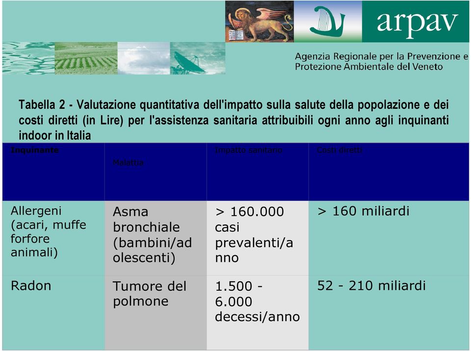 Impatto sanitario Costi diretti Allergeni (acari, muffe forfore animali) Asma bronchiale (bambini/ad