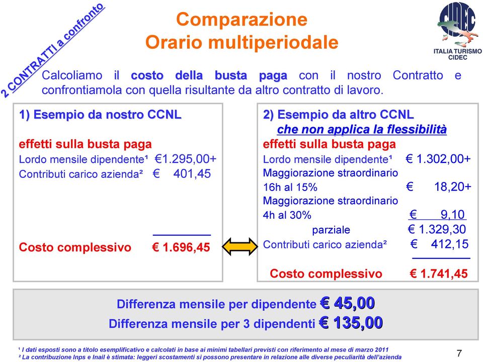 696,45 2) Esempio da altro CCNL che non applica la flessibilità effetti sulla busta paga Lordo mensile dipendente¹ 1.