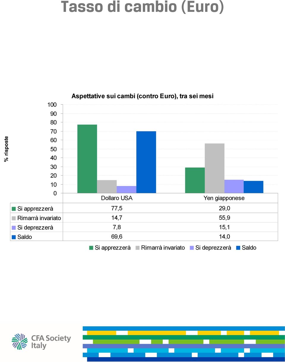 apprezzerà 77,5 29,0 Rimarrà invariato 14,7 55,9 Si deprezzerà 7,8