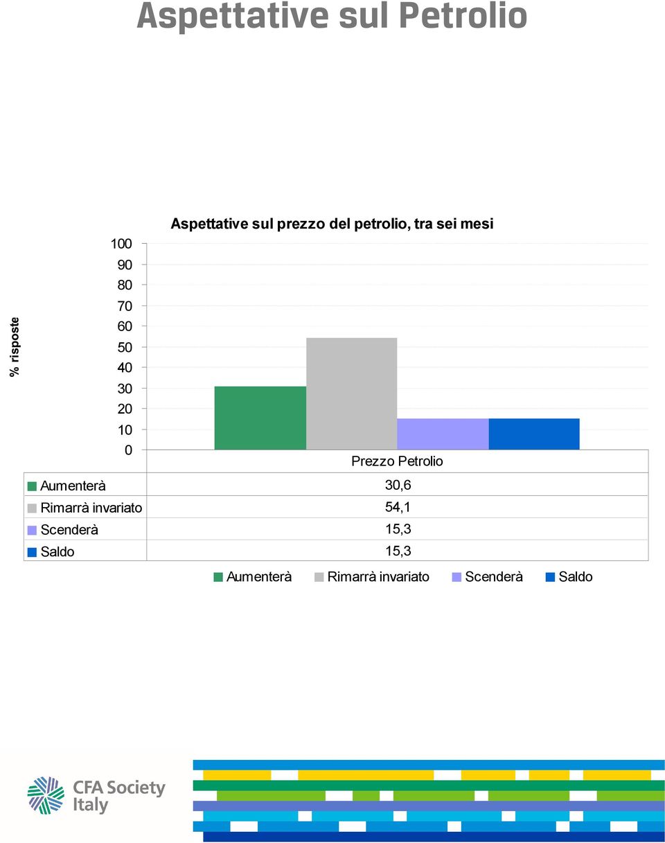 Petrolio Aumenterà 30,6 Rimarrà invariato 54,1 Scenderà