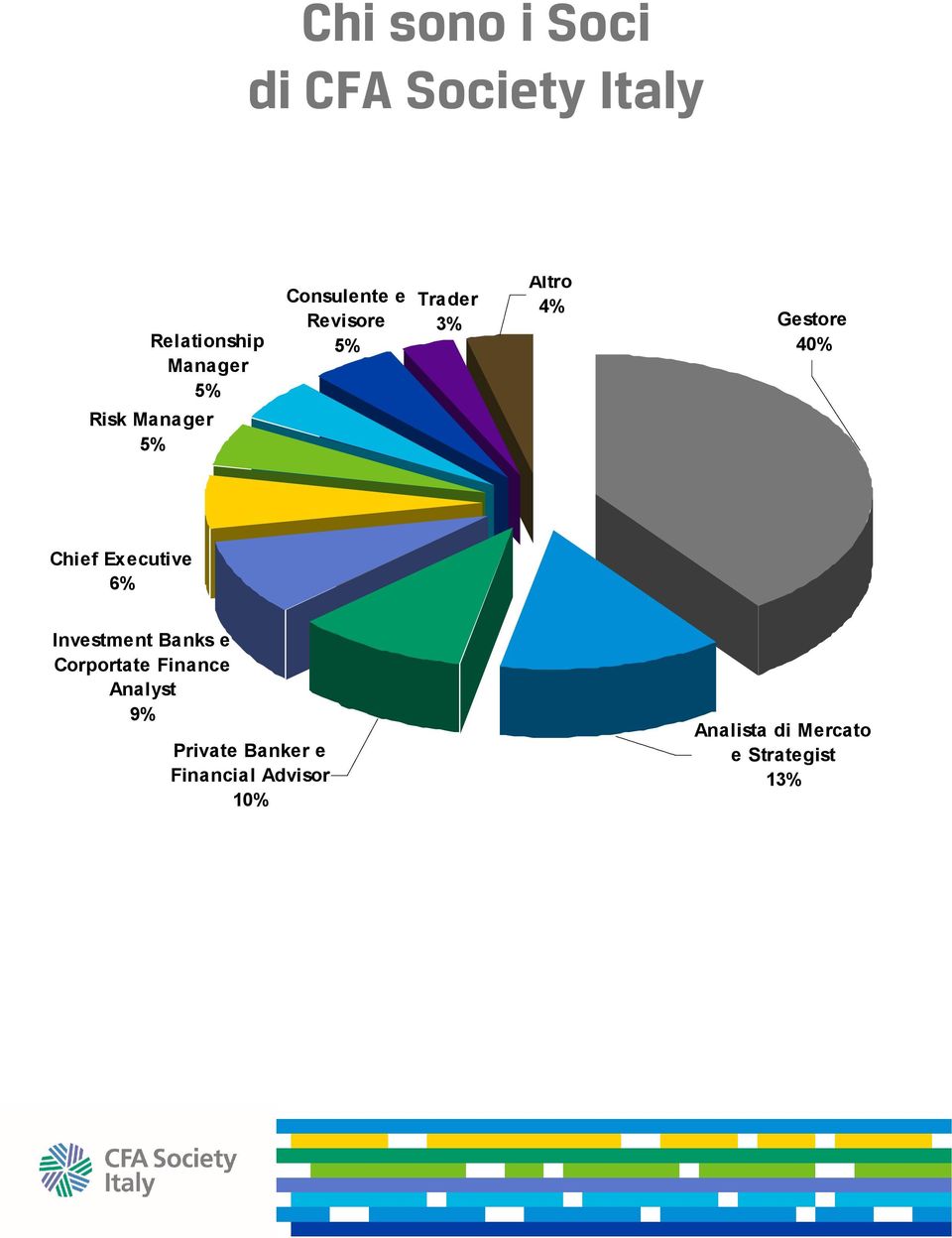 Chief Executive 6% Investment Banks e Corportate Finance Analyst 9%