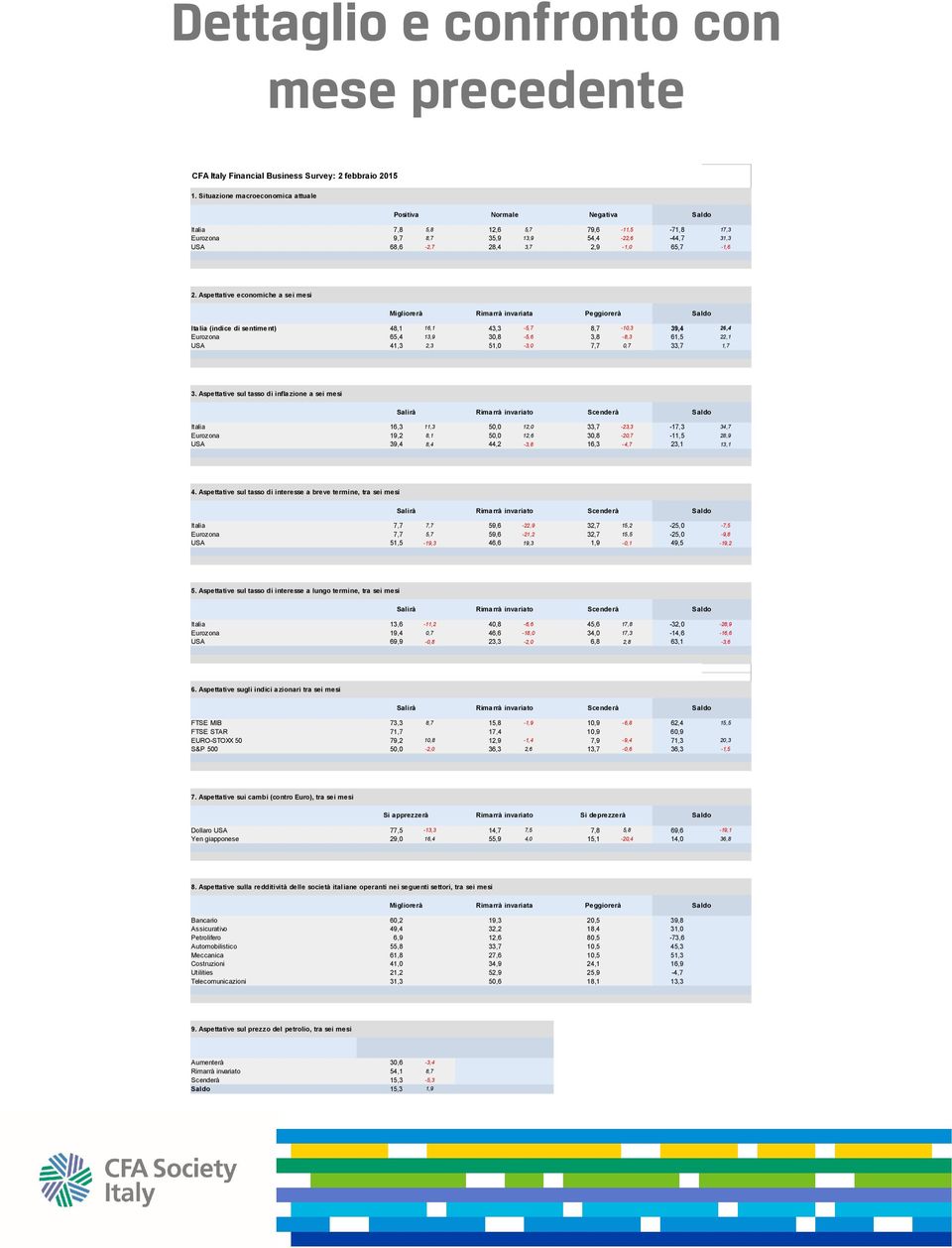 Aspettative economiche a sei mesi Migliorerà Rimarrà invariata Peggiorerà Saldo Italia (indice di sentiment) 48,1 16,1 43,3-5,7 8,7-10,3 39,4 26,4 Eurozona 65,4 13,9 30,8-5,6 3,8-8,3 61,5 22,1 USA