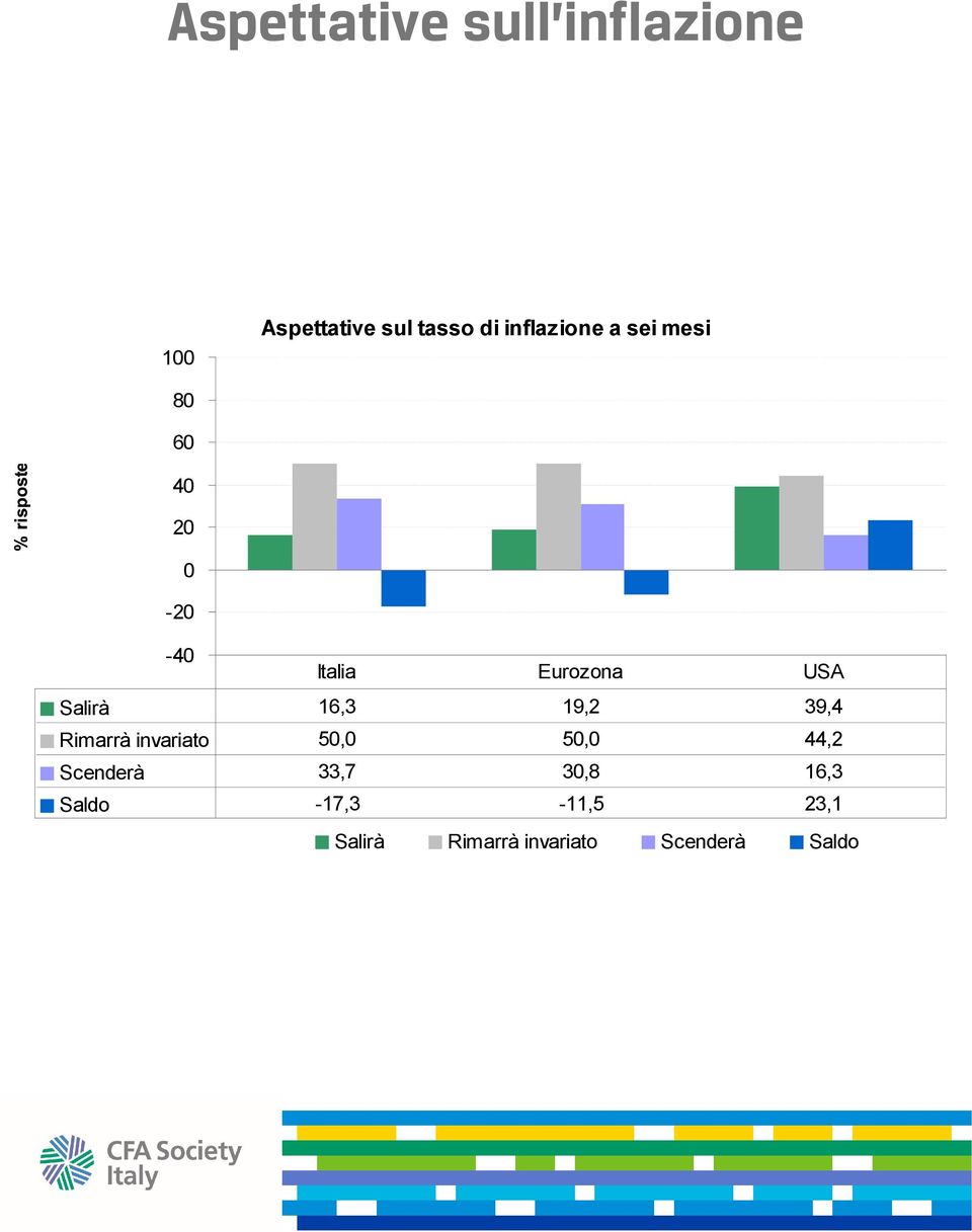 Salirà 16,3 19,2 39,4 Rimarrà invariato 50,0 50,0 44,2 Scenderà