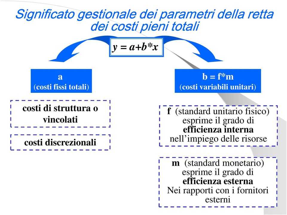 (standard unitario fisico) esprime il grado di efficienza interna nell impiego delle risorse m