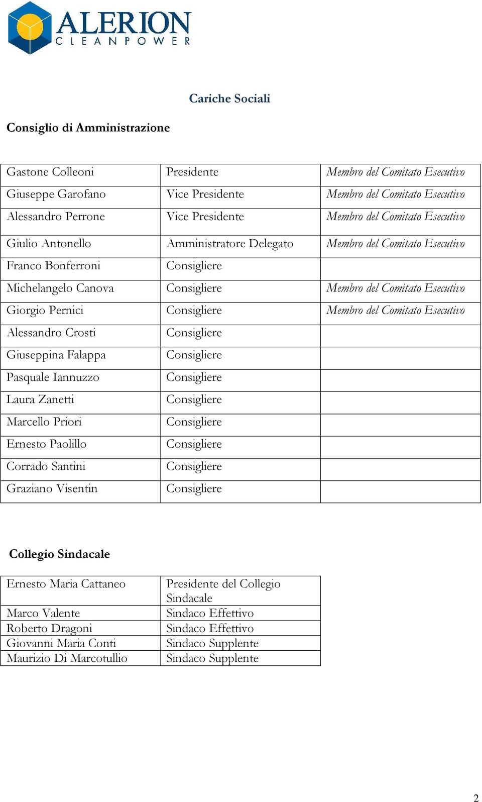 Pernici Membro del Comitato Esecutivo Alessandro Crosti Giuseppina Falappa Pasquale Iannuzzo Laura Zanetti Marcello Priori Ernesto Paolillo Corrado Santini Graziano Visentin Collegio Sindacale