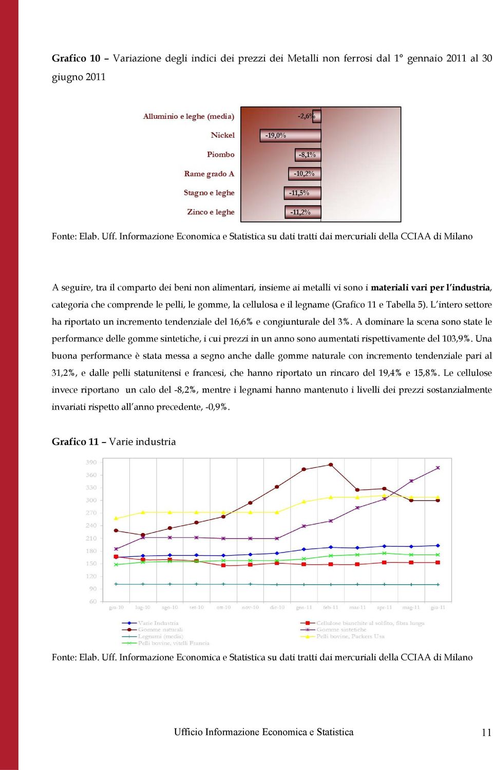 L intero settore ha riportato un incremento tendenziale del 16,6% e congiunturale del 3%.