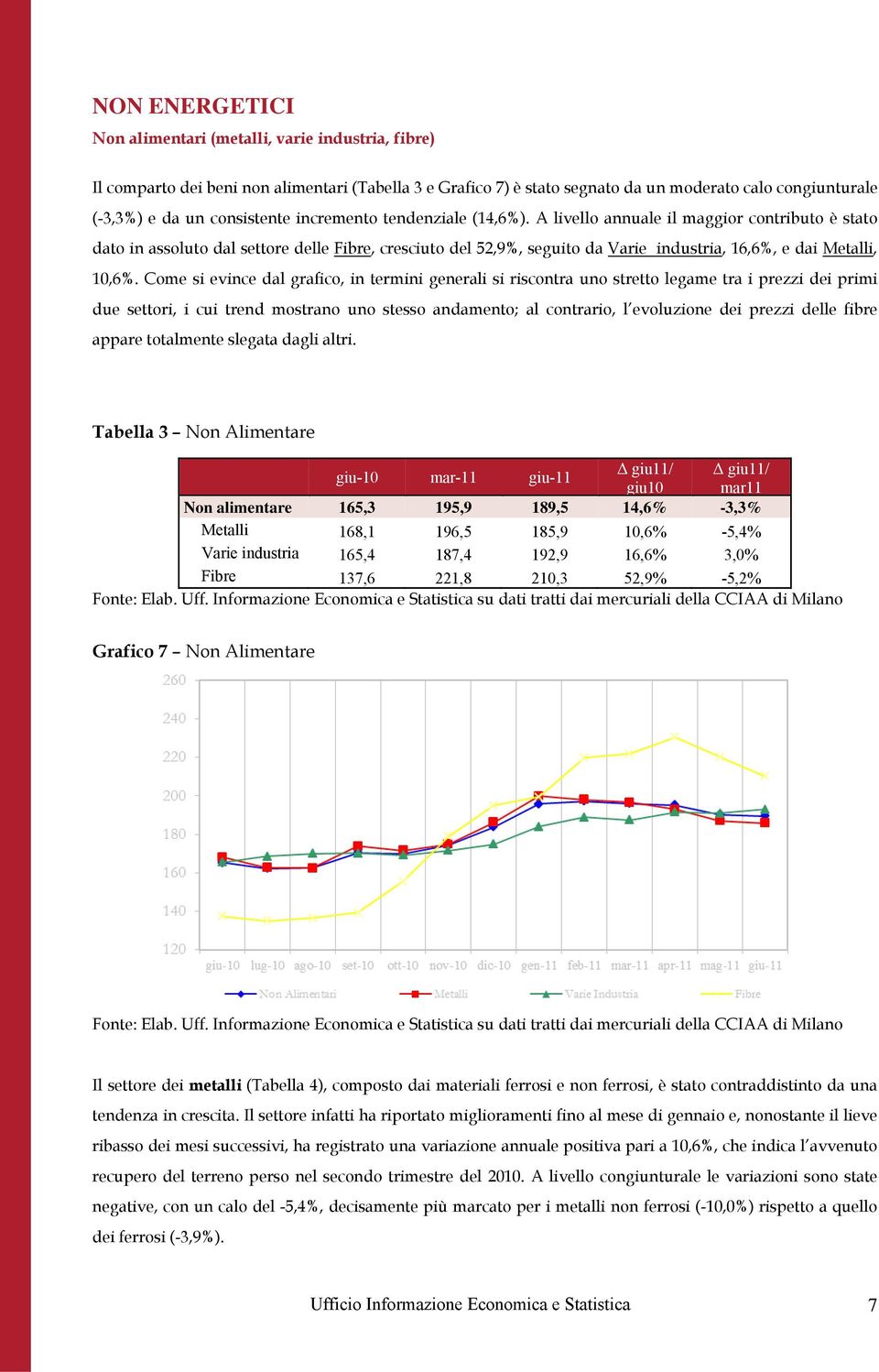 A livello annuale il maggior contributo è stato dato in assoluto dal settore delle Fibre, cresciuto del 52,9%, seguito da Varie industria, 16,6%, e dai Metalli, 10,6%.