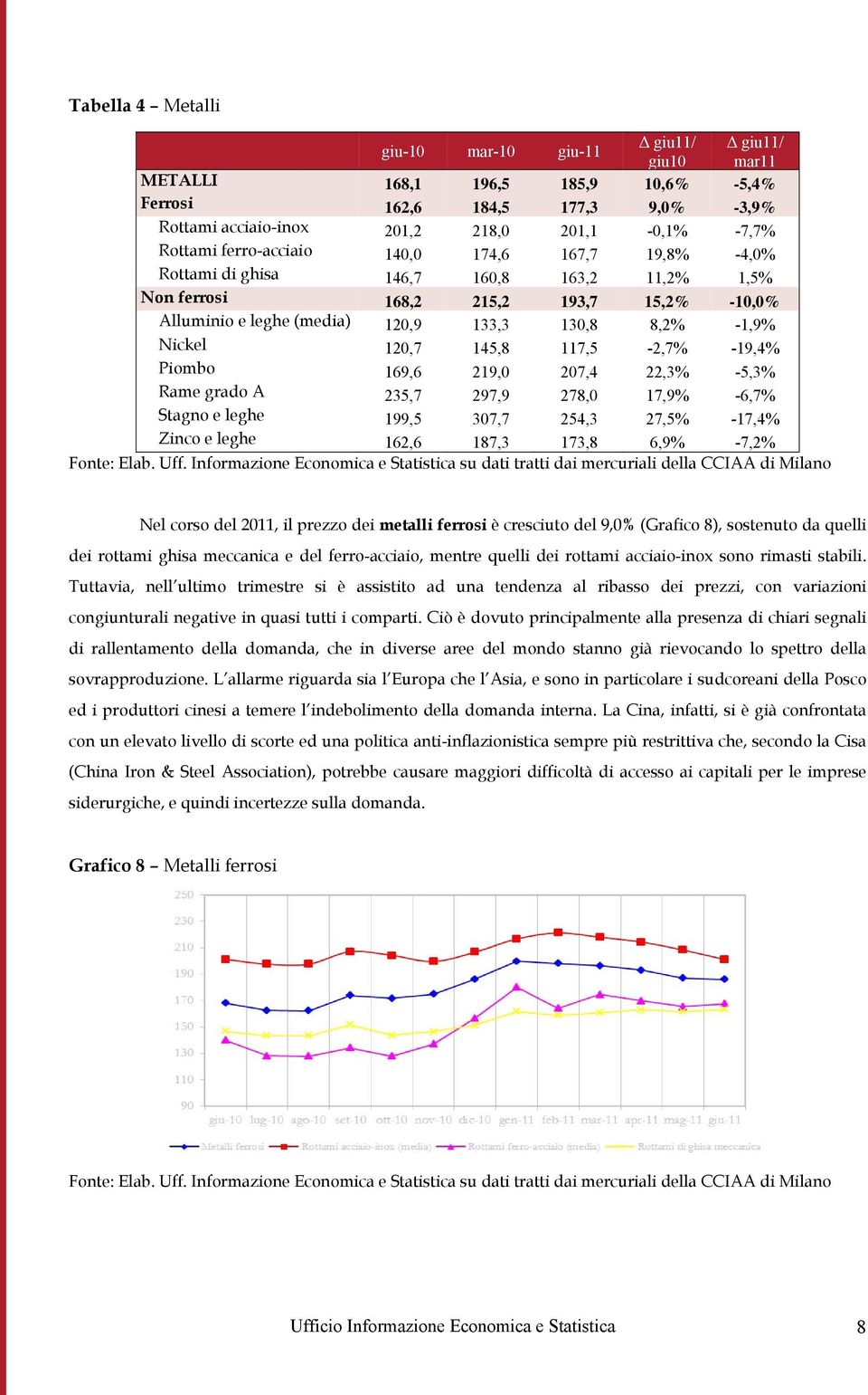 Nickel 120,7 145,8 117,5-2,7% -19,4% Piombo 169,6 219,0 207,4 22,3% -5,3% Rame grado A 235,7 297,9 278,0 17,9% -6,7% Stagno e leghe 199,5 307,7 254,3 27,5% -17,4% Zinco e leghe 162,6 187,3 173,8 6,9%