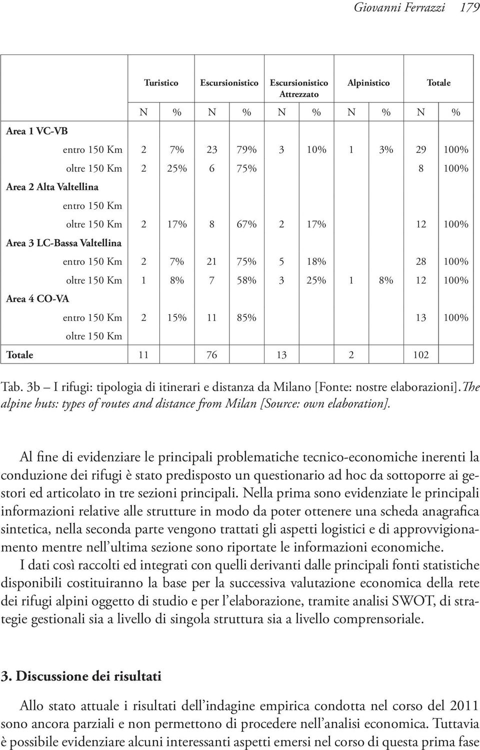 entro 150 Km 2 15% 11 85% 13 100% oltre 150 Km Totale 11 76 13 2 102 Tab. 3b I rifugi: tipologia di itinerari e distanza da Milano [Fonte: nostre elaborazioni].