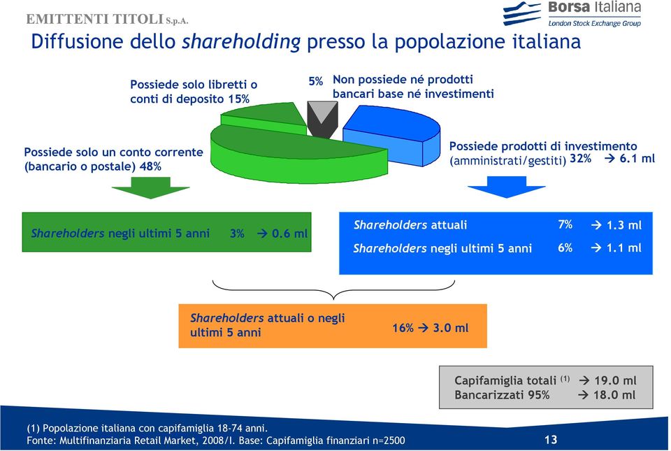 6 ml Shareholders attuali 7% 1.3 ml Shareholders negli ultimi 5 anni 6% 1.1 ml Shareholders attuali o negli ultimi 5 anni 16% 3.0 ml Capifamiglia totali (1) Bancarizzati 95% 19.