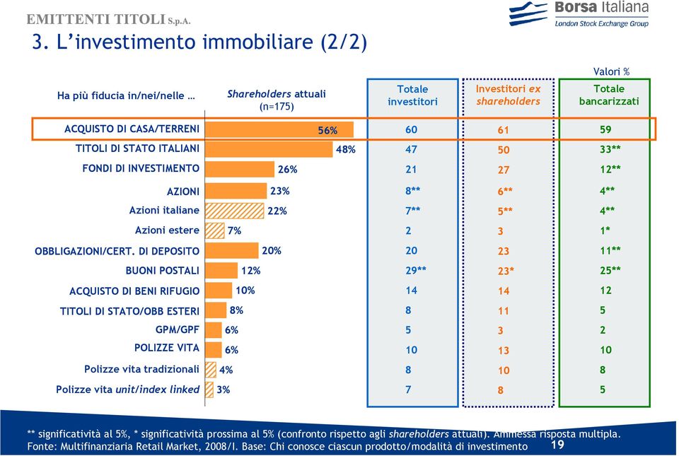 DI DEPOSITO 20% 20 23 11** BUONI POSTALI 12% 29** 23* 25** ACQUISTO DI BENI RIFUGIO 10% 14 14 12 TITOLI DI STATO/OBB ESTERI 8% 8 11 5 GPM/GPF 6% 5 3 2 POLIZZE VITA 6% 10 13 10 Polizze vita