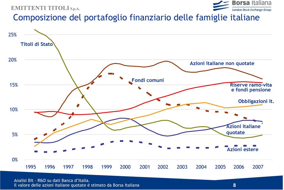 5% Azioni italiane quotate Azioni estere 0% 1995 1996 1997 1998 1999 2000 2001 2002 2003 2004 2005