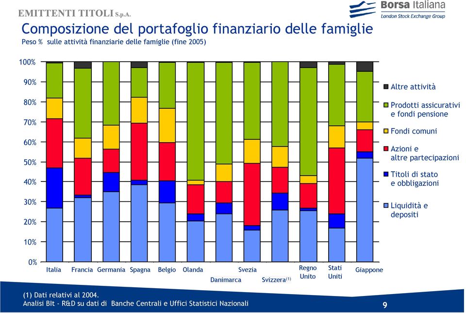stato e obbligazioni Liquidità e depositi 10% 0% Italia Francia Germania Spagna Belgio Olanda Svezia Regno Unito Danimarca