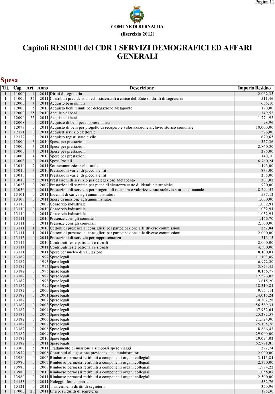 diritti di segreteria Acquisto beni minuti Acquisto beni minuti per delegazione Metaponto Acquisto di beni Acquisto di beni Acquisto di beni per rappresentanza Acquisto di beni per progetto di