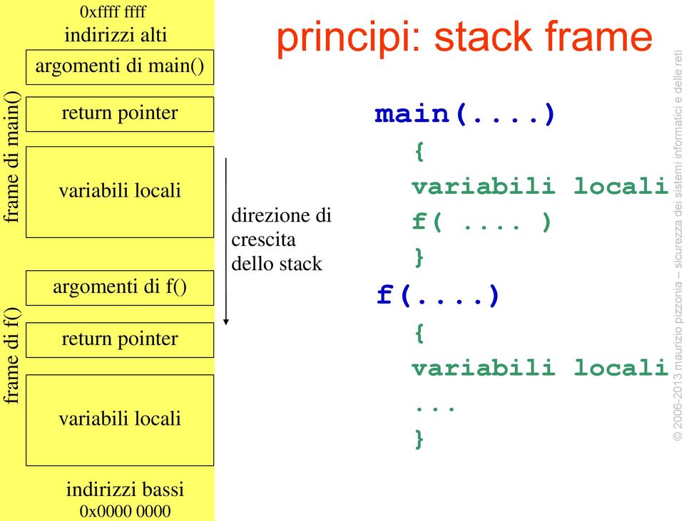 stack frame return pointer variabili locali argomenti di f() return pointer variabili locali