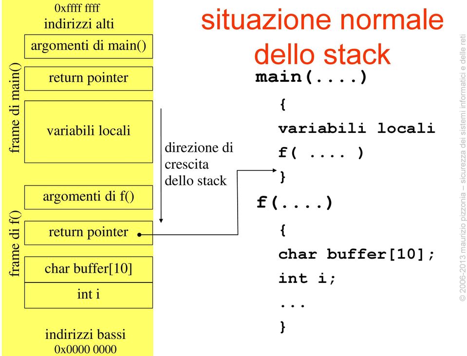 return pointer char buffer[10] int i indirizzi bassi 0x0000 0000 direzione di crescita dello stack