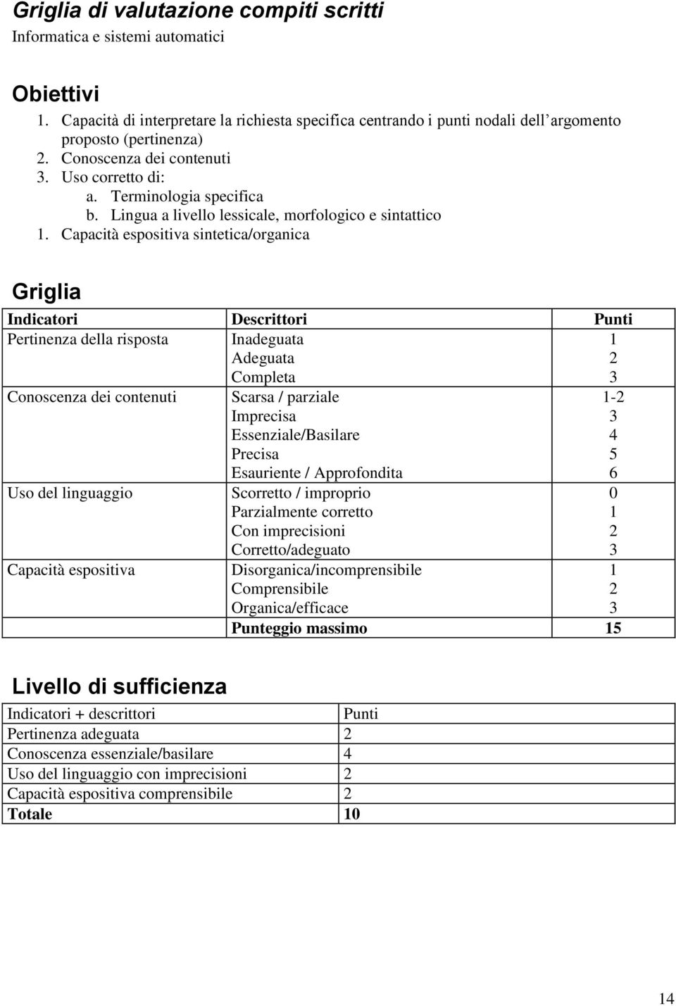 Capacità espositiva sintetica/organica Griglia Indicatori Descrittori Punti Pertinenza della risposta Inadeguata Adeguata Completa 1 2 Conoscenza dei contenuti Uso del linguaggio Capacità espositiva