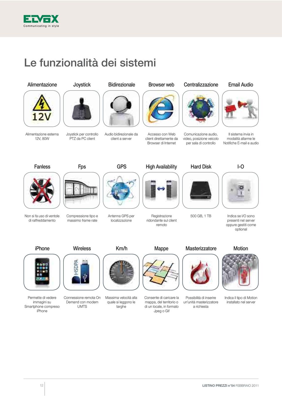 sistema invia in modalità allarme le Notifiche E-mail e audio Fanless Fps GPS High Availability Hard Disk I-O Non si fa uso di ventole di raffreddamento Compressione tipo e massimo frame rate Antenna