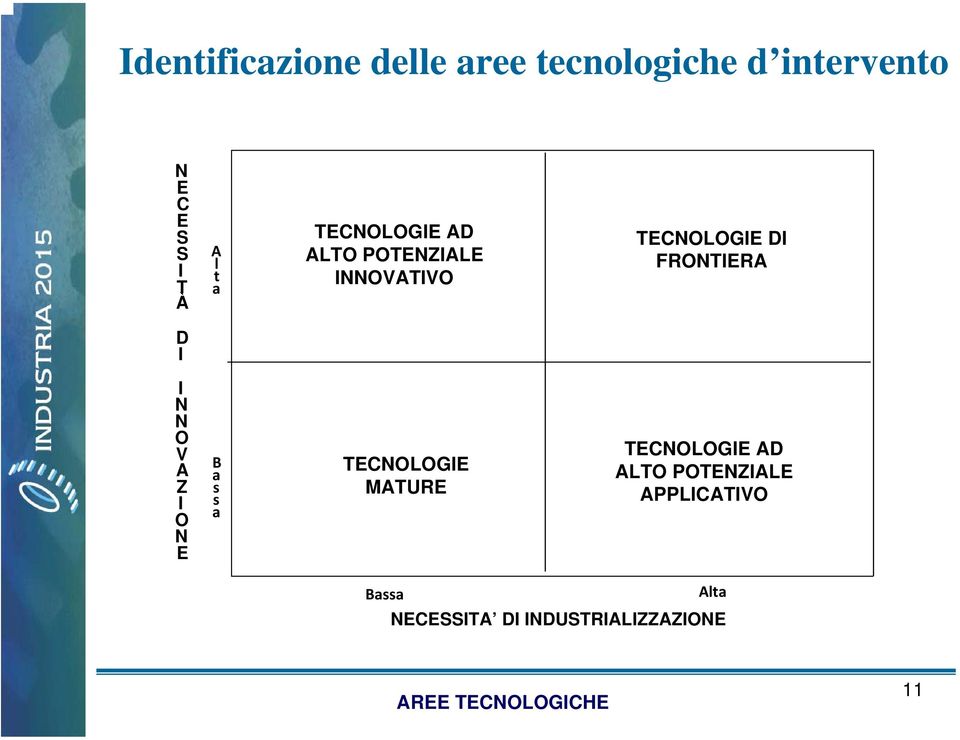 N O VA Z I O B a ss a TECNOLOGIE MATURE TECNOLOGIE AD ALTO POTENZIALE