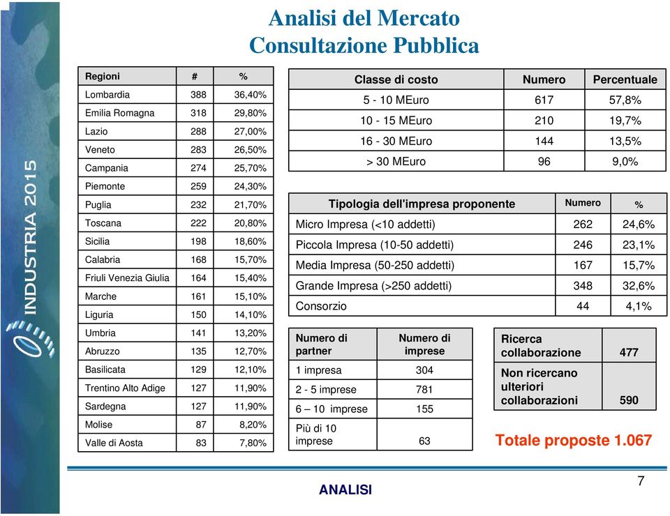 Alto Adige 127 11,90% Sardegna 127 11,90% Molise 87 8,20% Valle di Aosta 83 7,80% Classe di costo Numero Percentuale 5-10 MEuro 617 57,8% 10-15 MEuro 210 19,7% 16-30 MEuro 144 13,5% > 30 MEuro 96