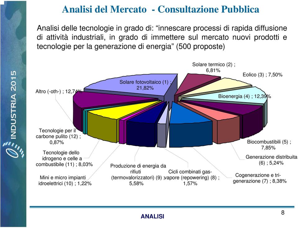 Tecnologie per il carbone pulito (12) ; 0,87% Tecnologie dello idrogeno e celle a combustibile (11) ; 8,03% Mini e micro impianti idroelettrici (10) ; 1,22% Produzione di energia da rifiuti