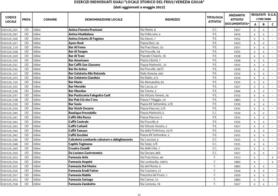 E. 1935 x x - 030129_029 UD Udine Bar Al Tram Piazzale Chiavris, 18 P.E. 1938 x x - 030129_030 UD Udine Bar Americano Piazza Libertà, 7 P.E. 1928 x x - 030129_031 UD Udine Bar Caffè San Giacomo Piazza Matteotti, 23 P.