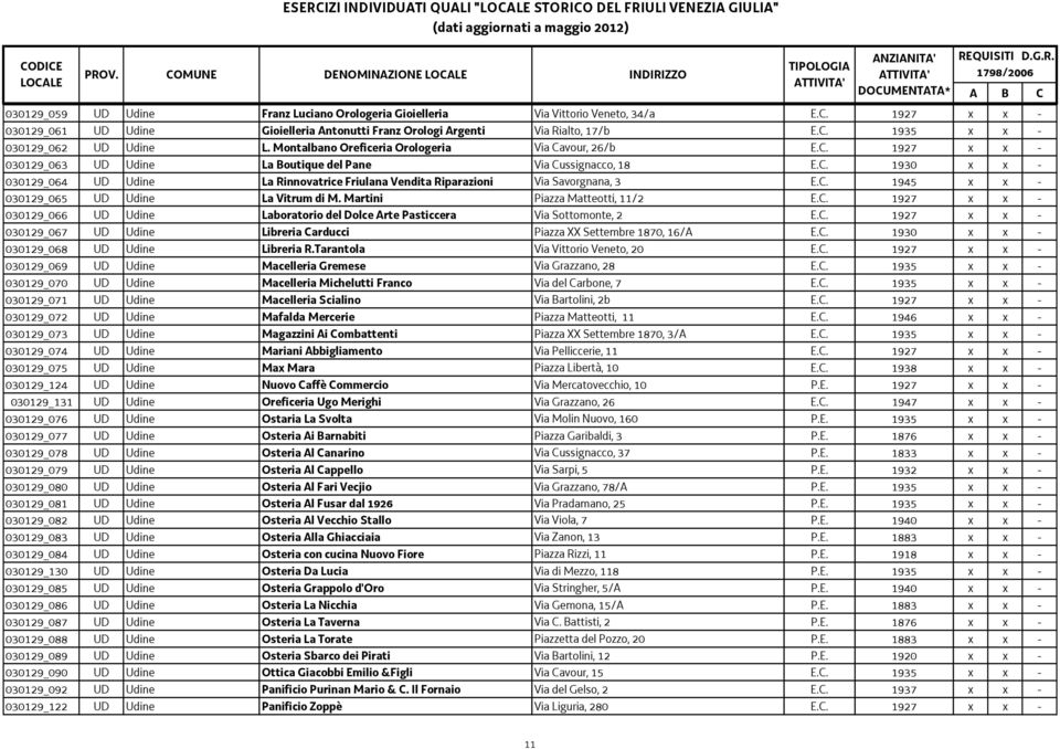 C. 1945 x x - 030129_065 UD Udine La Vitrum di M. Martini Piazza Matteotti, 11/2 E.C. 1927 x x - 030129_066 UD Udine Laboratorio del Dolce Arte Pasticcera Via Sottomonte, 2 E.C. 1927 x x - 030129_067 UD Udine Libreria Carducci Piazza XX Settembre 1870, 16/A E.