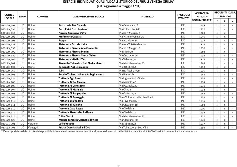 L. Moro, 14 E.C. 1927 x x - 030129_128 UD Udine Ristorante Astoria Italia Piazza XX Settembre, 24 P.E. 1876 x x - 030129_098 UD Udine Ristorante Pizzeria Alla Concordia Piazza I Maggio, 8 P.E. 1932 x x - 030129_099 UD Udine Ristorante Pizzeria Manin Via Manin, 9 P.