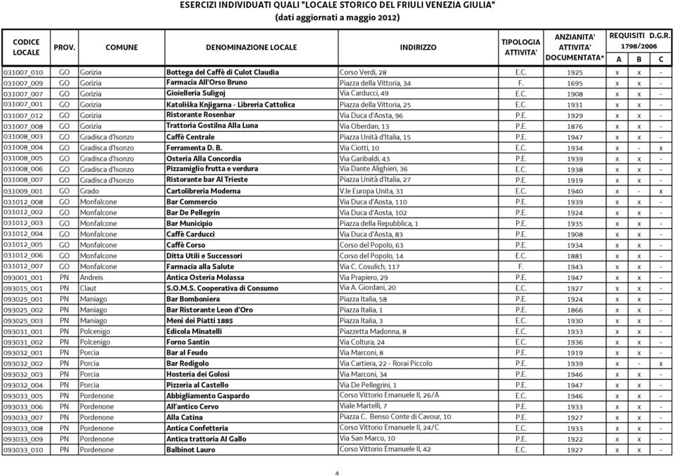 E. 1929 x x - 031007_008 GO Gorizia Trattoria Gostilna Alla Luna Via Oberdan, 13 P.E. 1876 x x - 031008_003 GO Gradisca d'isonzo Caffè Centrale Piazza Unità d'italia, 15 P.E. 1947 x x - 031008_004 GO Gradisca d'isonzo Ferramenta D.