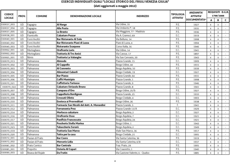 E. 1904 x x - 030040_003 UD Forni Avoltri Ristorante Scarpone Corso Italia, 16 P.E. 1946 x x - 030062_001 UD Mortegliano Oreficeria Loris Via Udine, 14 E.C. 1941 x x - 030062_002 UD Mortegliano Trattoria Ai Tre Amici Via Cavour, 17 P.