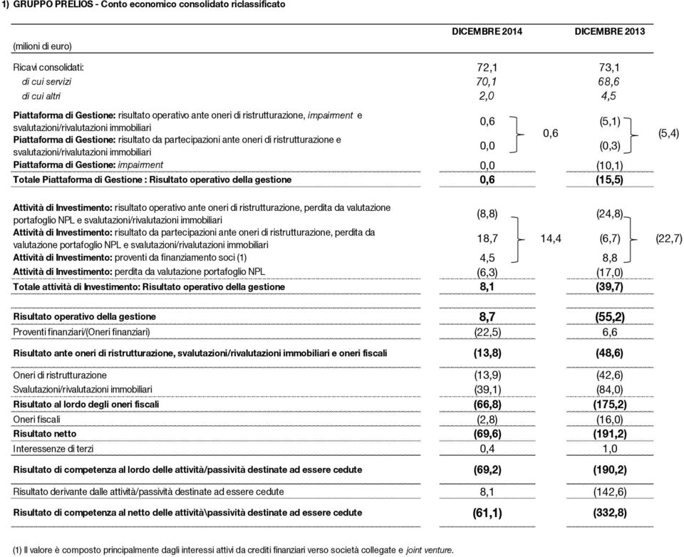 ristrutturazione e 0,0 (0,3) svalutazioni/rivalutazioni immobiliari Piattaforma di Gestione: impairment 0,0 (10,1) Totale Piattaforma di Gestione : Risultato operativo della gestione 0,6 (15,5) (5,4)