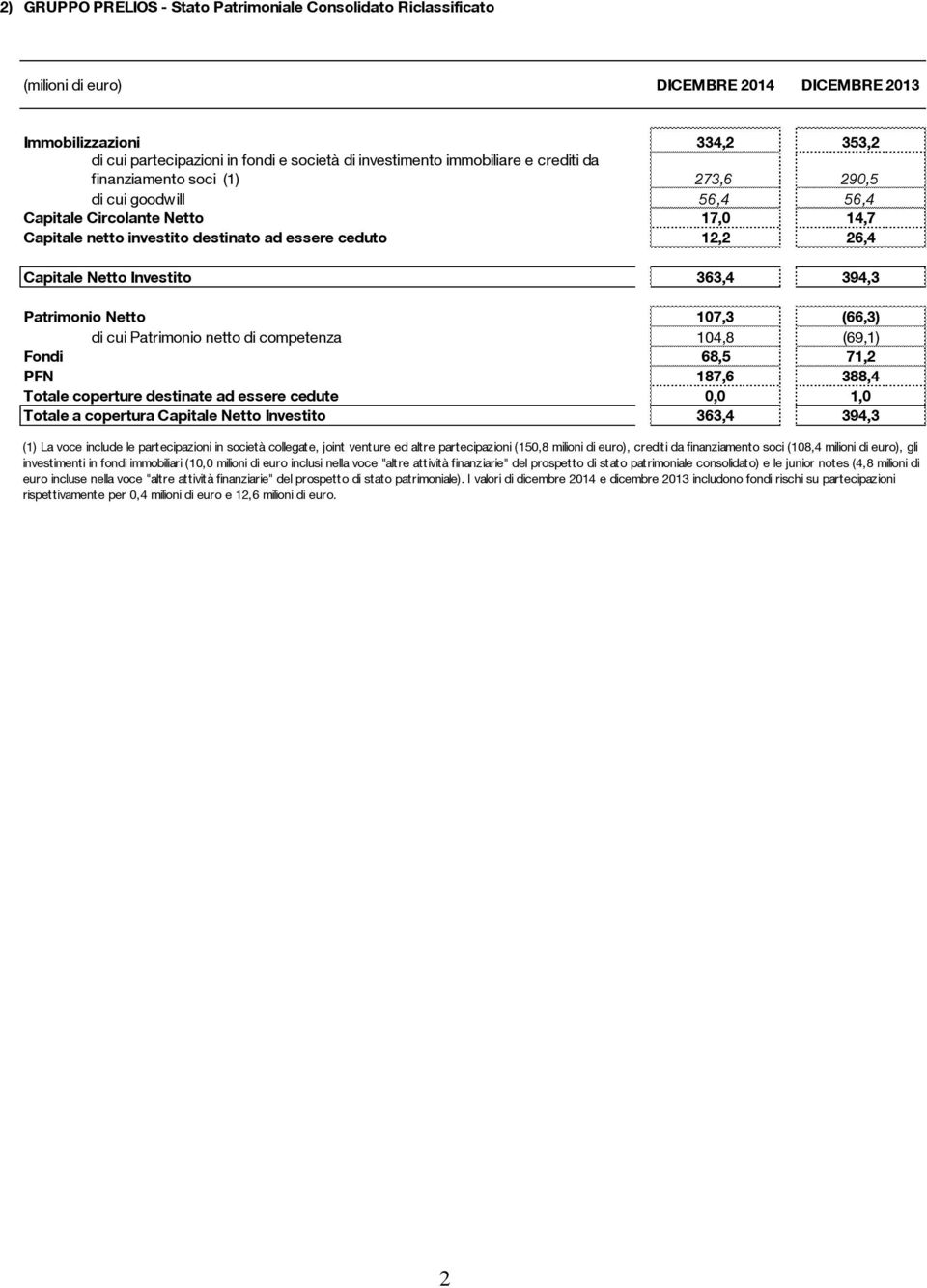 Investito 363,4 394,3 Patrimonio Netto 107,3 (66,3) di cui Patrimonio netto di competenza 104,8 (69,1) Fondi 68,5 71,2 PFN 187,6 388,4 Totale coperture destinate ad essere cedute 0,0 1,0 Totale a