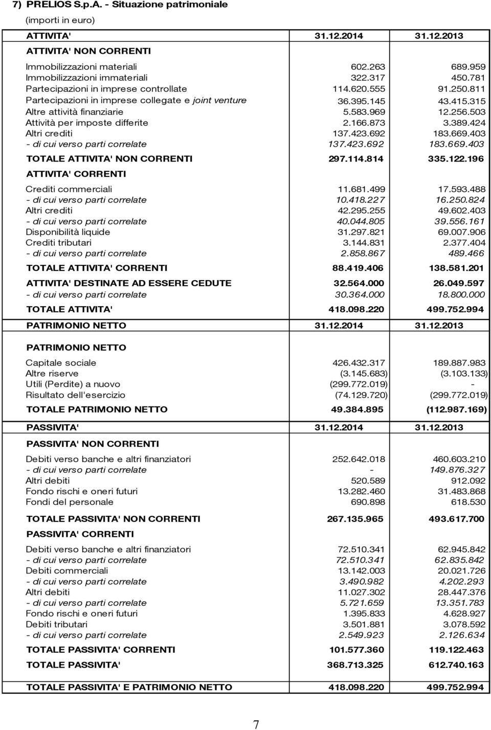 503 Attività per imposte differite 2.166.873 3.389.424 Altri crediti 137.423.692 183.669.403 - di cui verso parti correlate 137.423.692 183.669.403 TOTALE ATTIVITA' NON CORRENTI 297.114.814 335.122.