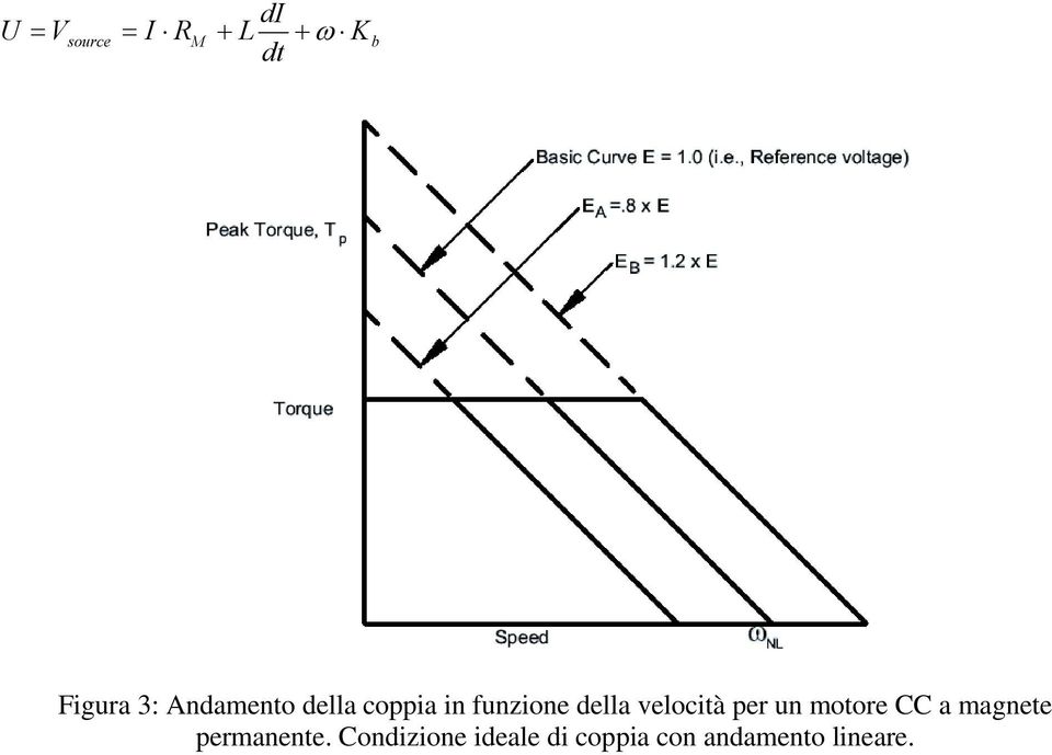 velocità per un motore a magnete