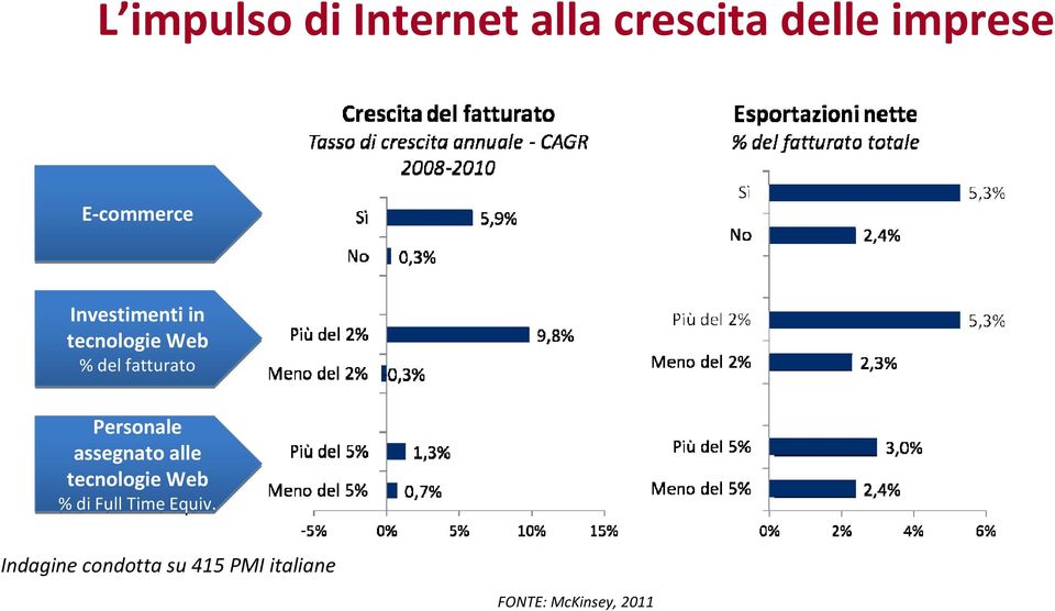 Personale assegnato alle tecnologie Web % di Full Time