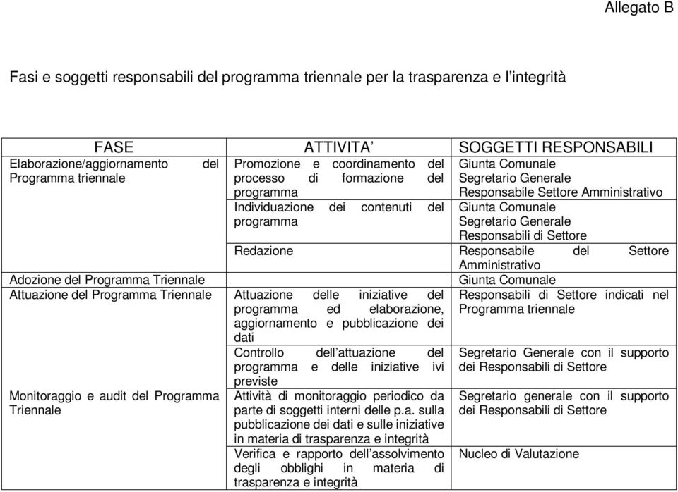 Generale Responsabili di Settore Redazione Responsabile del Settore Amministrativo Adozione del Programma Triennale Attuazione del Programma Triennale Attuazione delle iniziative del programma ed