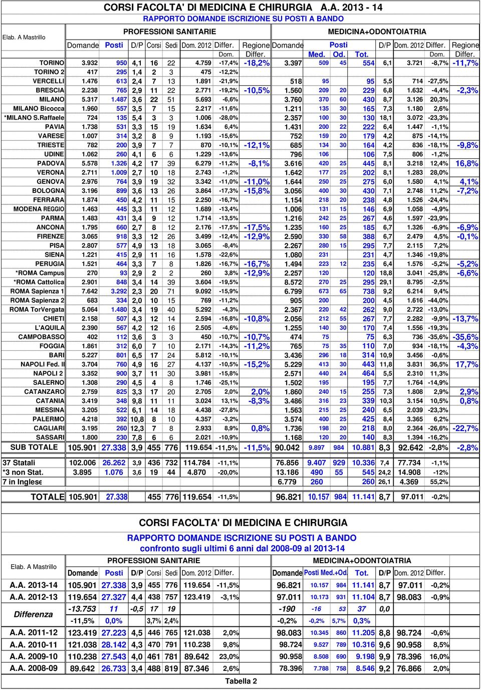 721-8,7% -11,7% TORINO 2 417 295 1,4 2 3 475-12,2% VERCELLI 1.476 613 2,4 7 13 1.891-21,9% 518 95 95 5,5 714-27,5% BRESCIA 2.238 765 2,9 11 22 2.771-19,2% -10,5% 1.560 209 20 229 6,8 1.