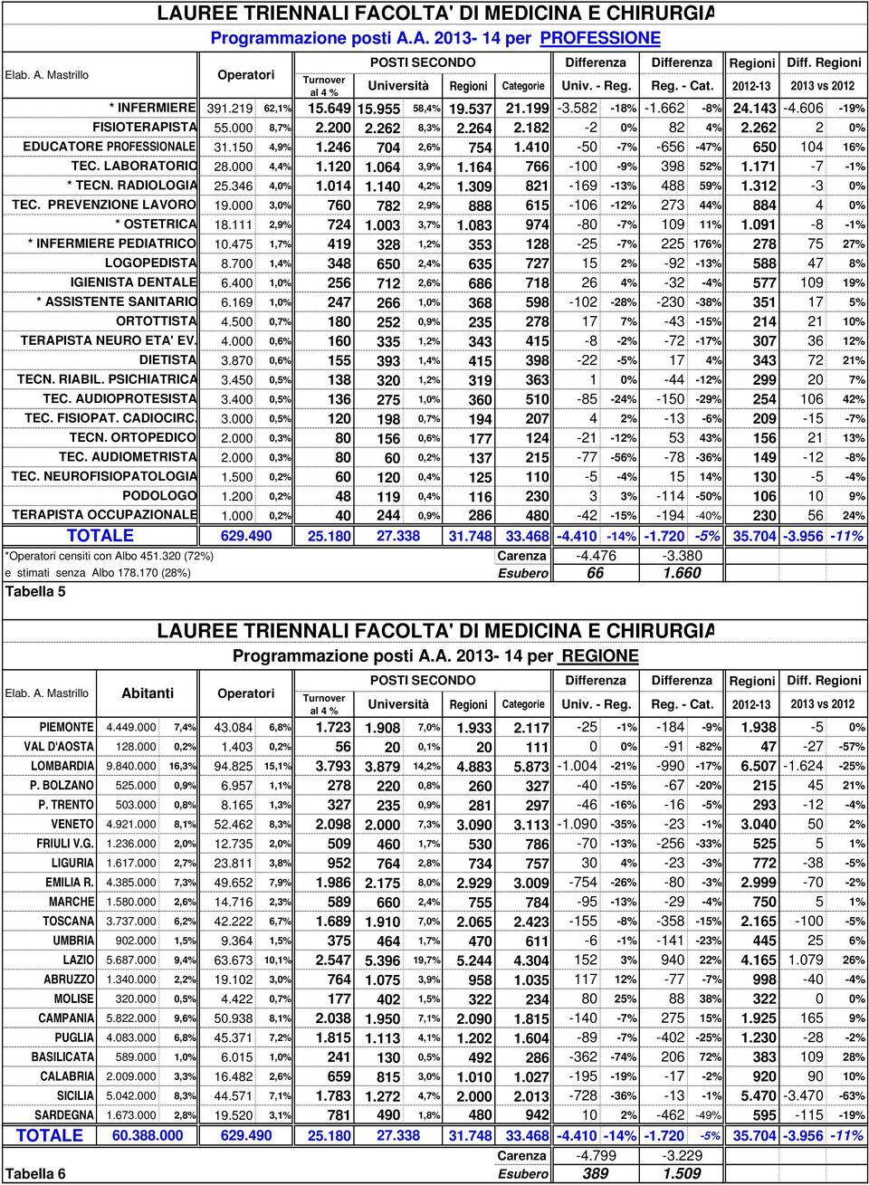 LAUREE TRIENNALI FACOLTA' DI MEDICINA E CHIRURGIA Programmazione posti A.A. 2013-14 per PROFESSIONE DIETISTA TECN. RIABIL. PSICHIATRICA TEC. AUDIOPROTESISTA TEC. FISIOPAT. CADIOCIRC. TECN. ORTOPEDICO TEC.