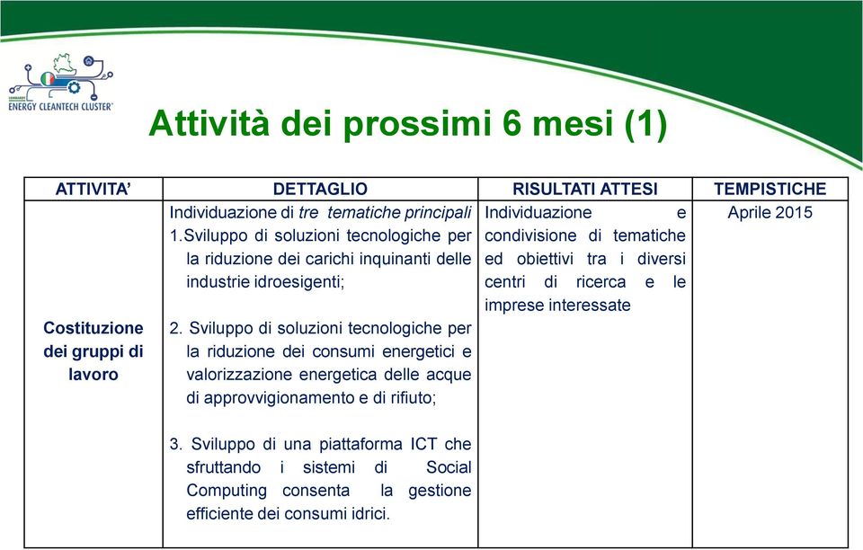 ricerca e le imprese interessate Costituzione dei gruppi di lavoro 2.