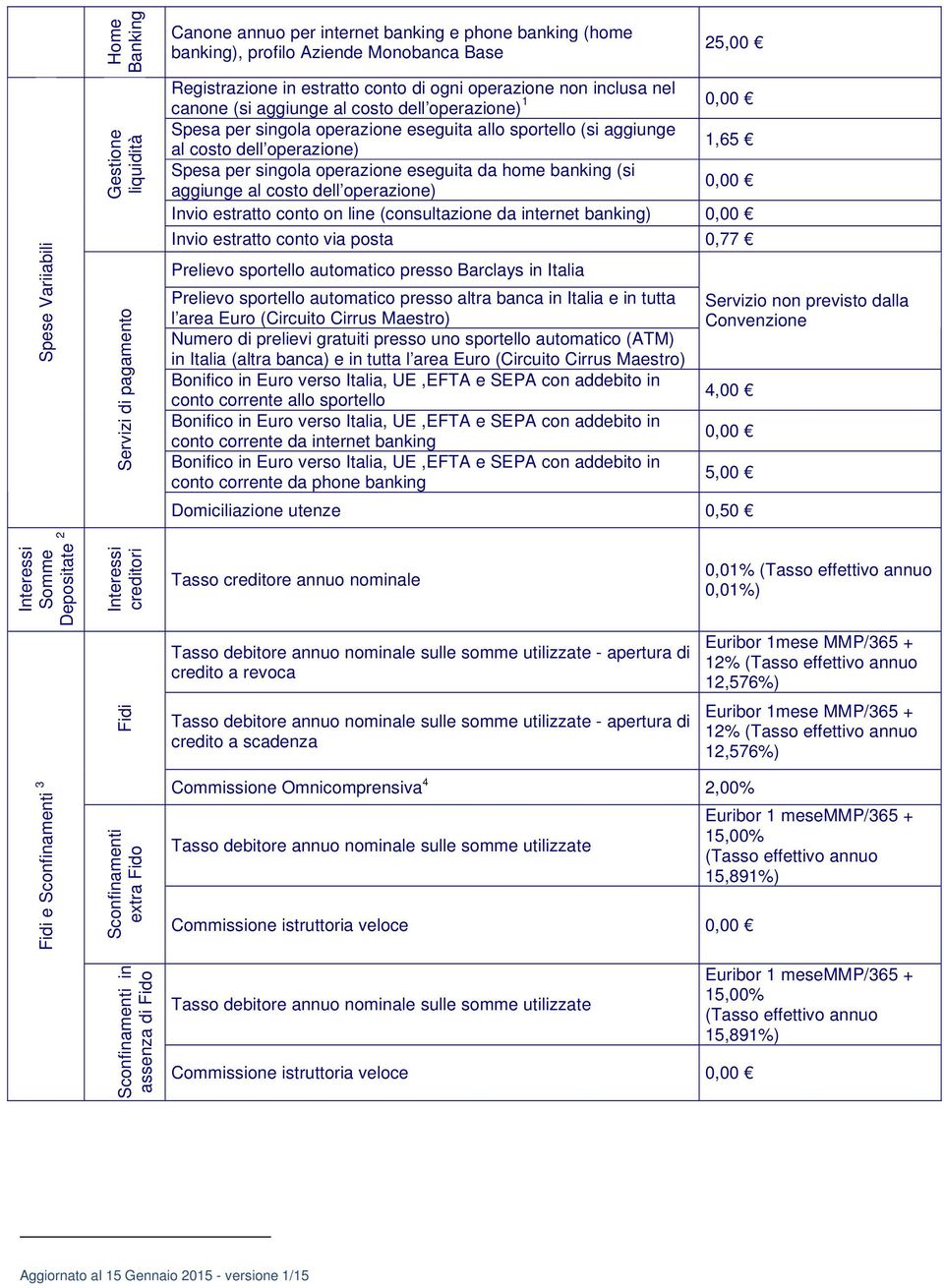 per singola operazione eseguita da home banking (si aggiunge al costo dell operazione) 0,00 Invio estratto conto on line (consultazione da internet banking) 0,00 Invio estratto conto via posta 0,77