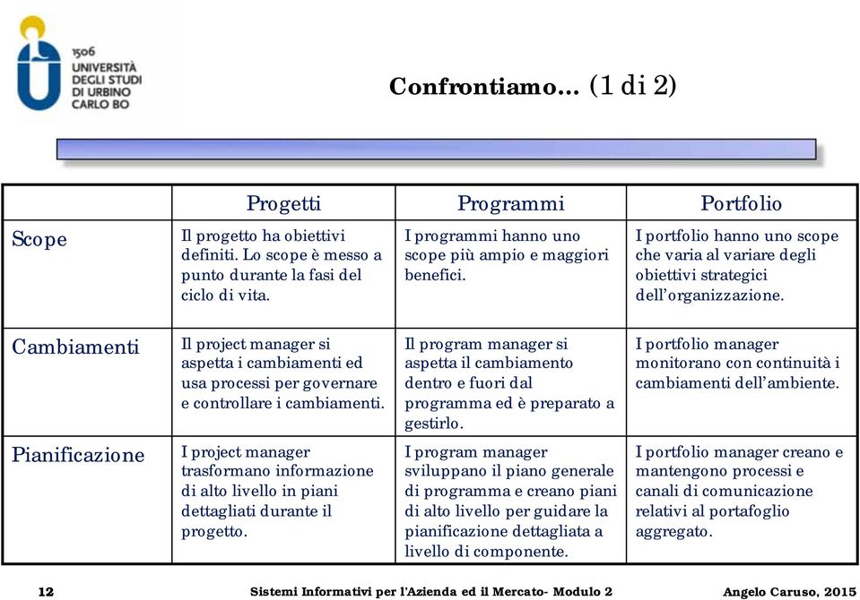 Cambiamenti Il project manager si aspetta i cambiamenti ed usa processi per governare e controllare i cambiamenti.