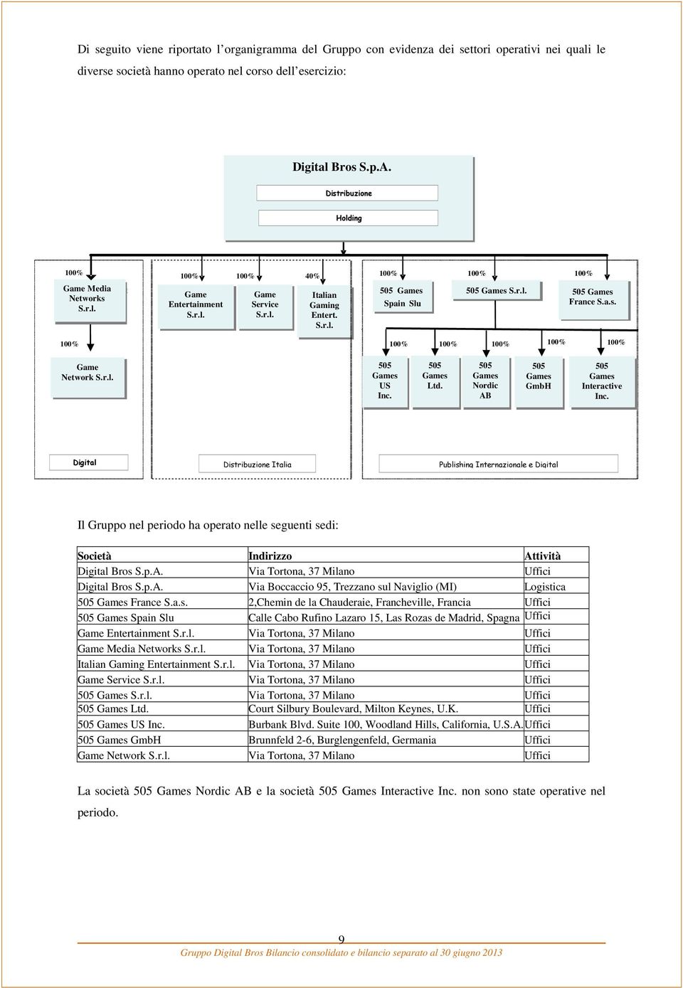 l. Slu.. 100% 505 505 Games Games S.r.l. S.r.l. 100% 505 Games Digital France Bros S.a.s. France 100% 100% 100% 100% 100% 100% Game Network S.r.l. 505 Games US Inc. 505 Games Ltd.