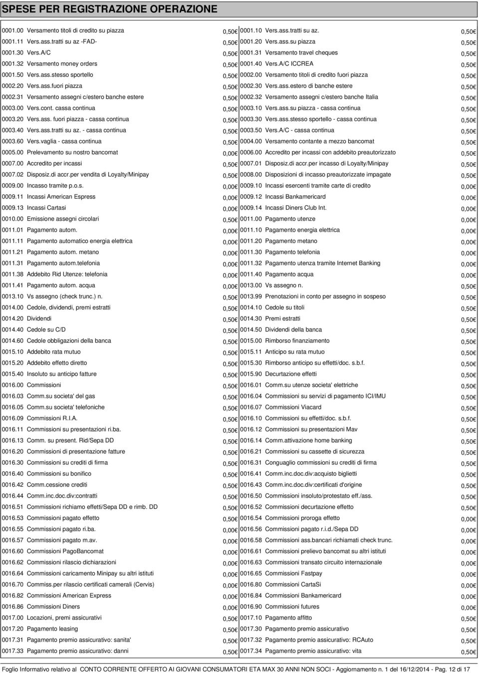 00 Versamento titoli di credito fuori piazza 0,50 0002.20 Vers.ass.fuori piazza 0,50 0002.30 Vers.ass.estero di banche estere 0,50 0002.31 Versamento assegni c/estero banche estere 0,50 0002.