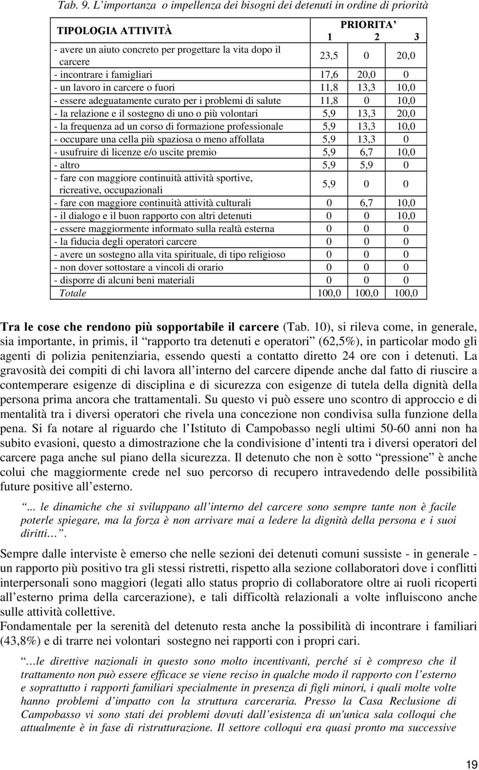 famigliari 17,6 20,0 0 - un lavoro in carcere o fuori 11,8 13,3 10,0 - essere adeguatamente curato per i problemi di salute 11,8 0 10,0 - la relazione e il sostegno di uno o più volontari 5,9 13,3