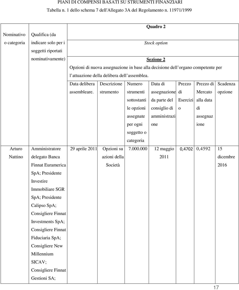 Immobiliare SGR SpA; Presidente Calipso SpA; Consigliere Finnat Investments SpA; Consigliere Finnat Fiduciaria SpA; Consigliere New Millennium SICAV; Consigliere Finnat Gestioni SA; Quadro 2 Stock