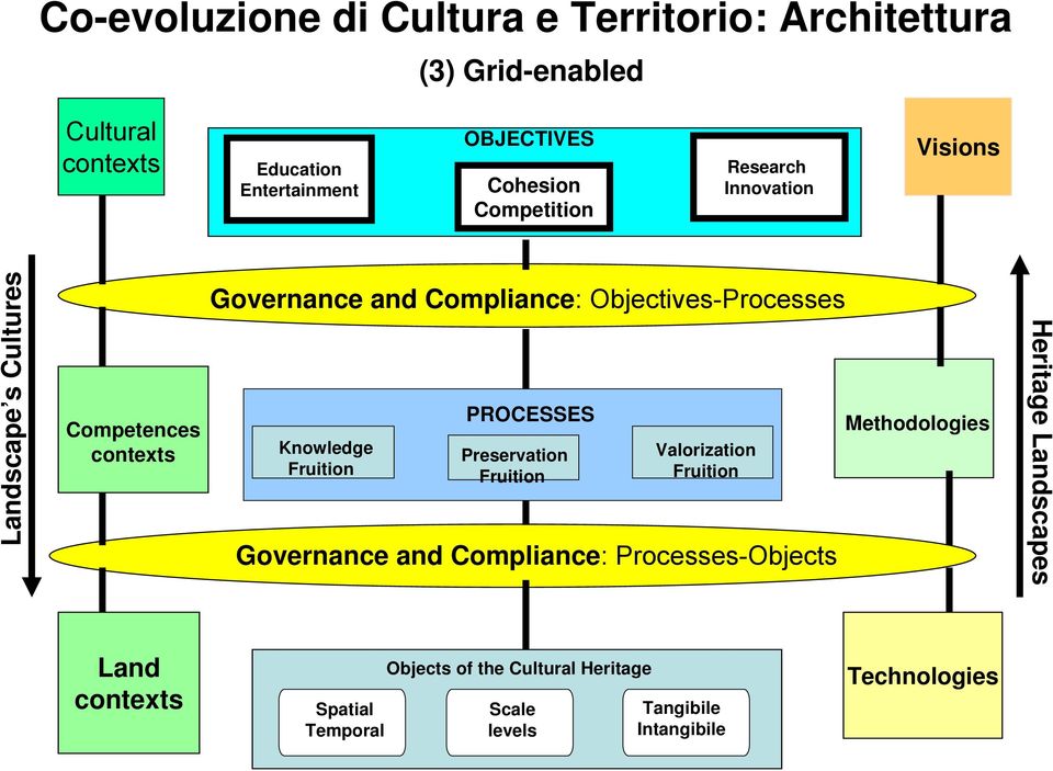 Knowledge Fruition PROCESSES Preservation - Fruition Valorization Fruition Governance and Compliance: Processes-Objects