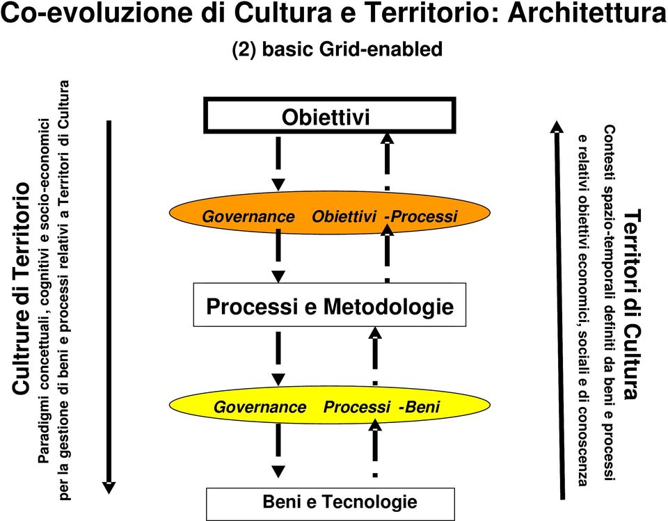Obiettivi -Processi Processi Processi e Metodologie Paradigmi concettuali, cognitivi e socio-economici per la